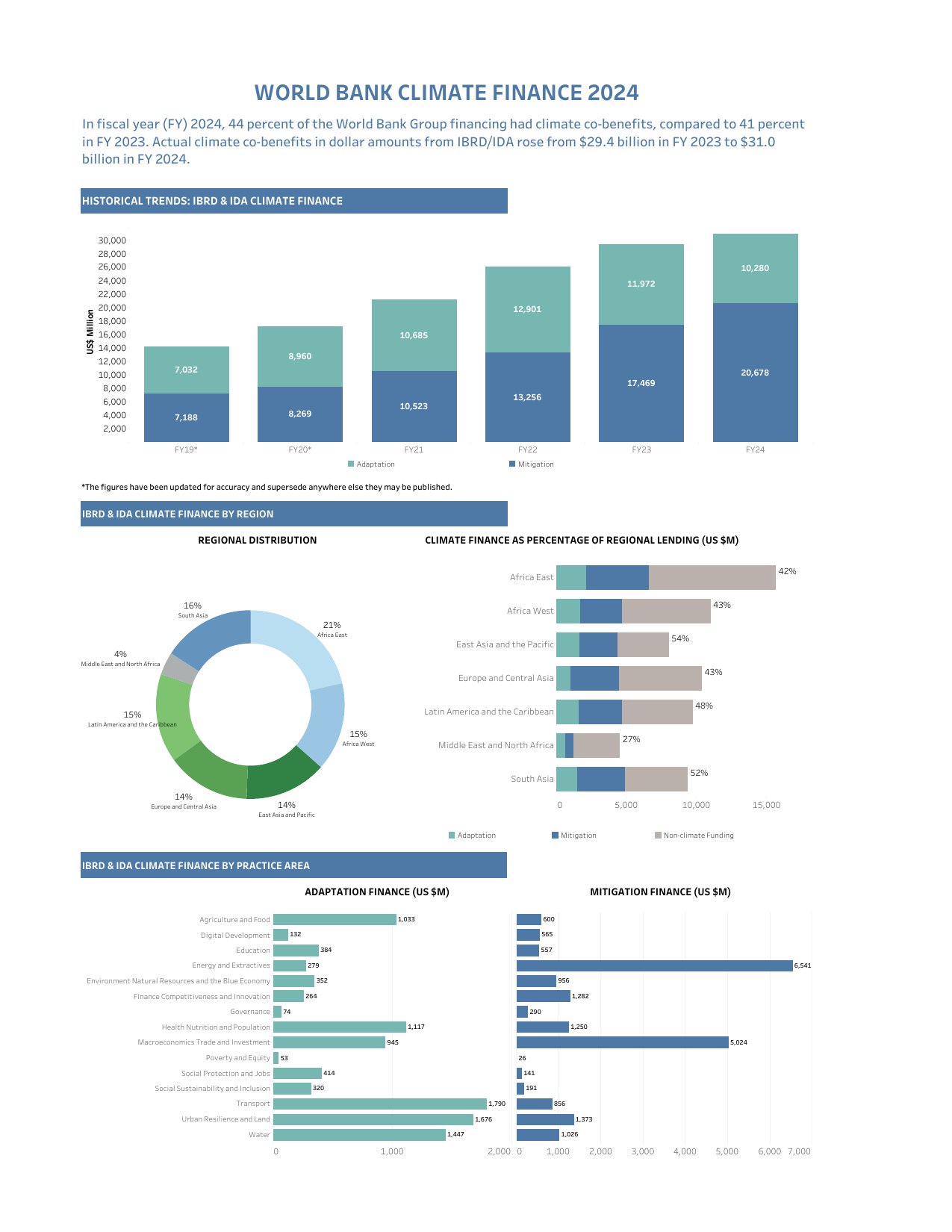 Cover image for World Bank Climate Finance 2024